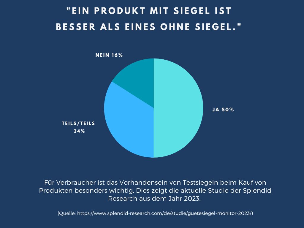 Laut einer Studie von Splendid Research ist es besser, ein Produktsiegel zu haben als keines.