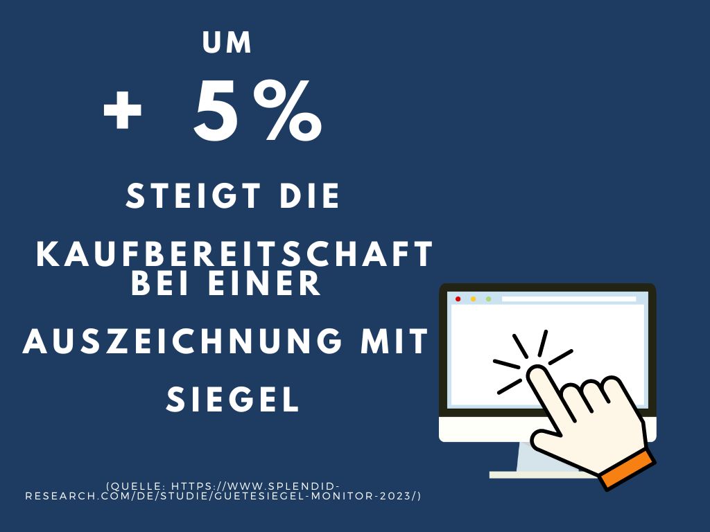 Laut einer Splendid Research Studie aus dem Jahr 2023 steigt die Kaufbereitschaft für ein Produkt mit Siegel im Vergleich zu einem Produkt ohne Qualitätssiegel um 5%