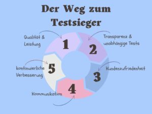 Qualität und Leistung: Zuerst müssen Unternehmen sicherstellen, dass ihre Produkte eine hohe Qualität und Leistung bieten. Nur Produkte, die in der Praxis überzeugen, haben eine Chance auf positive Bewertungen.
Transparenz: Unternehmen sollten transparent über die Produktmerkmale, Materialien und Herstellungsprozesse informieren. Dies trägt dazu bei, Vertrauen aufzubauen und negative Überraschungen für die Kunden zu vermeiden.
Unabhängige Tests: Um objektive Bewertungen zu erhalten, sollten Unternehmen ihre Produkte von unabhängigen Experten oder Testern prüfen lassen. Diese Tests sollten nach klaren und objektiven Kriterien durchgeführt werden.
Kundenzufriedenheit: Kundenzufriedenheit ist von größter Bedeutung. Unternehmen sollten aktiv auf Feedback von Kunden eingehen und bei etwaigen Problemen rasch Lösungen anbieten.
Kommunikation: Die Ergebnisse von unabhängigen Tests und Auszeichnungen sollten in der Kommunikation des Unternehmens hervorgehoben werden. Dies kann auf der eigenen Website, in Marketingmaterialien oder auf E-Commerce-Plattformen geschehen.
Kontinuierliche Verbesserung: Unternehmen sollten sich nicht auf ihren Lorbeeren ausruhen, sondern kontinuierlich an der Verbesserung ihrer Produkte arbeiten. Dies ist entscheidend, um langfristig erfolgreich zu sein.