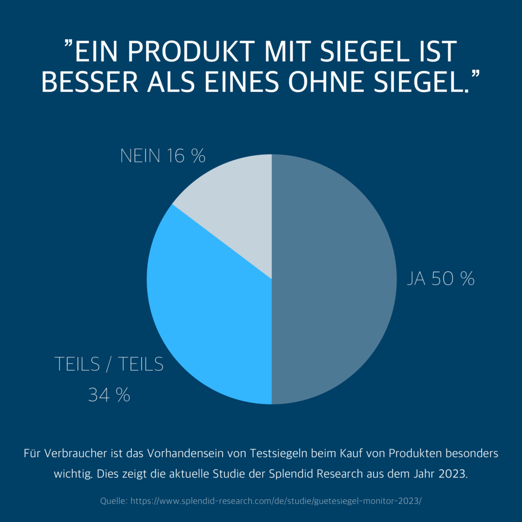 Die Hälfte der Befragten empfindet ein Produkt mit Siegel besser als eines ohne. (Quelle: splendid-research.com/de/studie/guetesiegel-monitor-2023/)