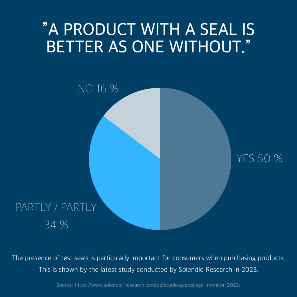 Half of those surveyed feel that a product with a seal is better than one without.