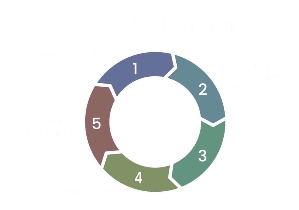 Der Weg zum Testsieger durch fünf Schritte: Qualität, Transparenz, zufriedene Kunden, Kommunikation & stetige Verbesserung.