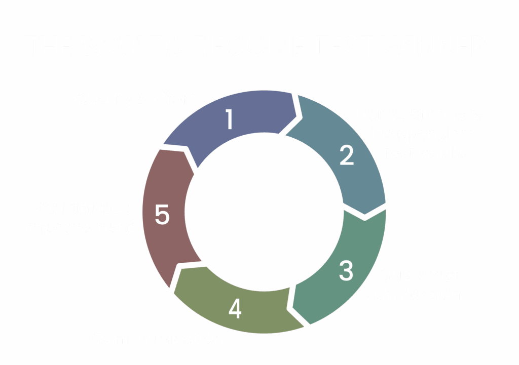 The path to becoming the test winner through five steps: quality, transparency, satisfied customers, communication & continuous improvement.